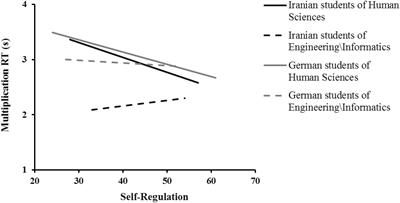 Self-Regulation and Mathematics Performance in German and Iranian Students of More and Less Math-Related Fields of Study